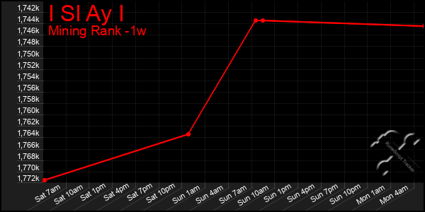 Last 7 Days Graph of I Sl Ay I