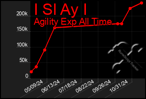 Total Graph of I Sl Ay I