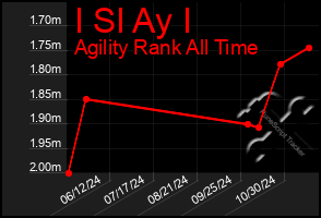 Total Graph of I Sl Ay I