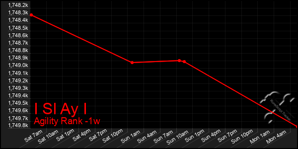 Last 7 Days Graph of I Sl Ay I