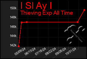 Total Graph of I Sl Ay I