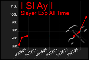 Total Graph of I Sl Ay I