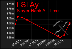 Total Graph of I Sl Ay I