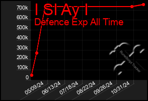 Total Graph of I Sl Ay I