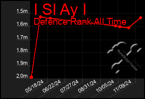 Total Graph of I Sl Ay I