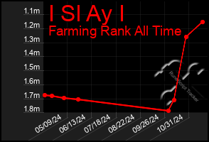 Total Graph of I Sl Ay I