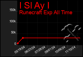 Total Graph of I Sl Ay I