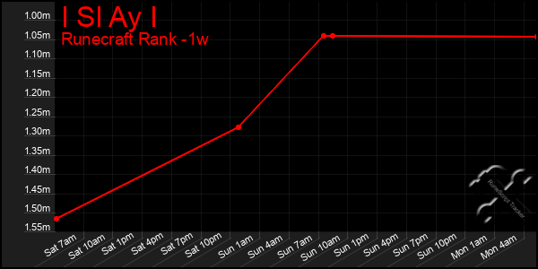 Last 7 Days Graph of I Sl Ay I