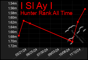 Total Graph of I Sl Ay I