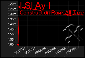 Total Graph of I Sl Ay I