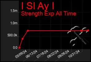 Total Graph of I Sl Ay I