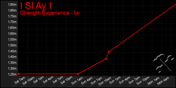 Last 7 Days Graph of I Sl Ay I