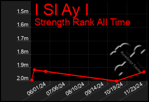 Total Graph of I Sl Ay I