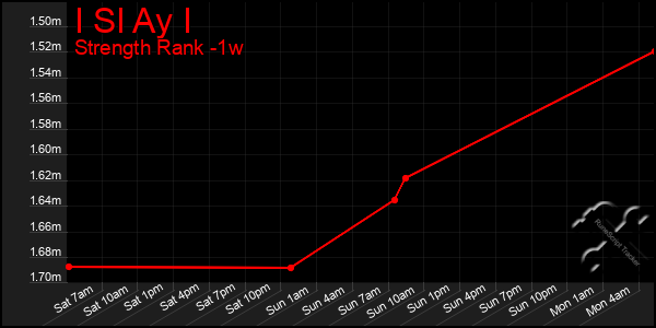 Last 7 Days Graph of I Sl Ay I