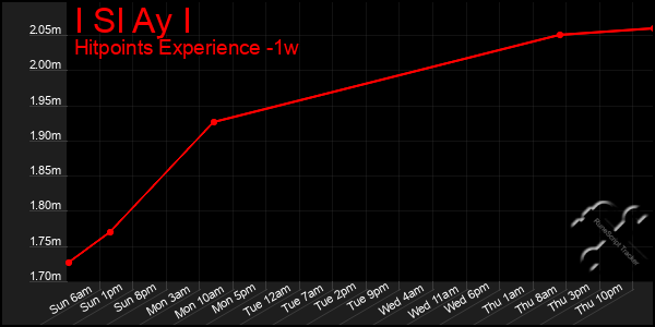 Last 7 Days Graph of I Sl Ay I