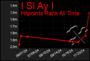 Total Graph of I Sl Ay I