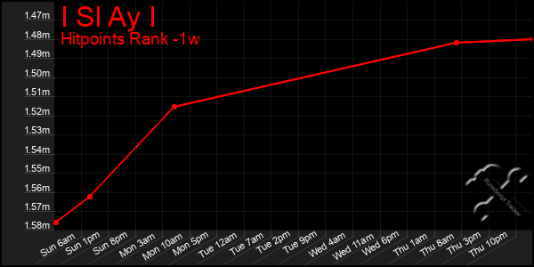 Last 7 Days Graph of I Sl Ay I