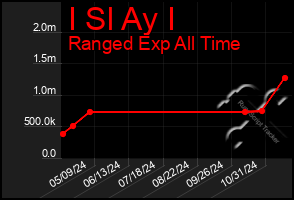 Total Graph of I Sl Ay I