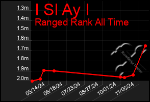 Total Graph of I Sl Ay I