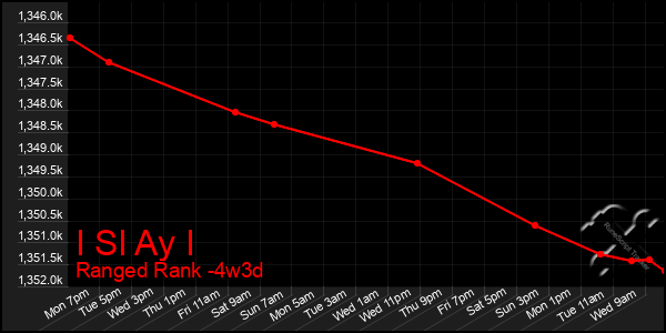 Last 31 Days Graph of I Sl Ay I