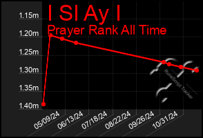 Total Graph of I Sl Ay I