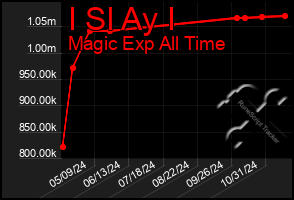 Total Graph of I Sl Ay I