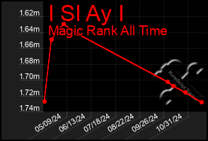 Total Graph of I Sl Ay I