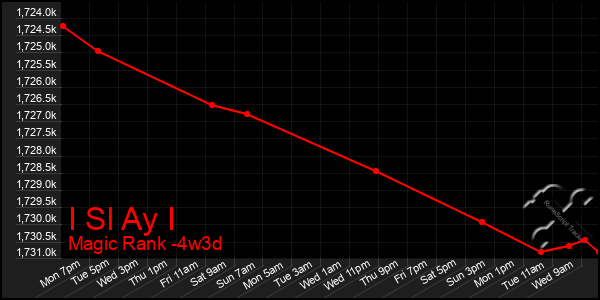 Last 31 Days Graph of I Sl Ay I