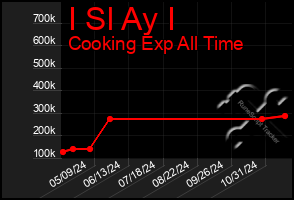 Total Graph of I Sl Ay I