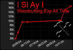 Total Graph of I Sl Ay I