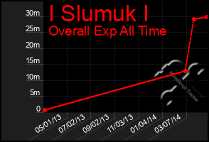 Total Graph of I Slumuk I