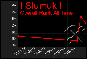 Total Graph of I Slumuk I