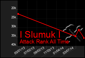 Total Graph of I Slumuk I