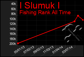Total Graph of I Slumuk I