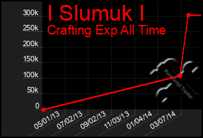 Total Graph of I Slumuk I