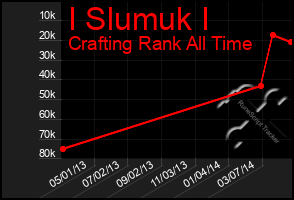 Total Graph of I Slumuk I