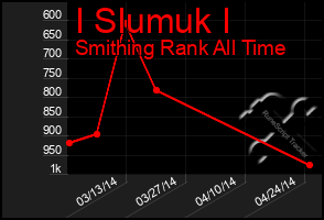 Total Graph of I Slumuk I