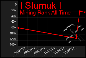 Total Graph of I Slumuk I