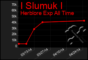 Total Graph of I Slumuk I
