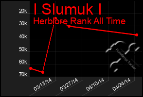 Total Graph of I Slumuk I
