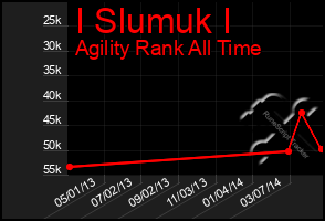 Total Graph of I Slumuk I