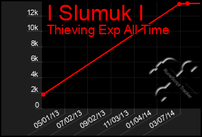Total Graph of I Slumuk I