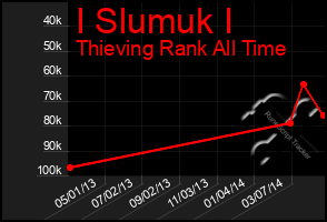 Total Graph of I Slumuk I