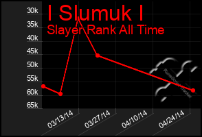 Total Graph of I Slumuk I