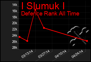 Total Graph of I Slumuk I