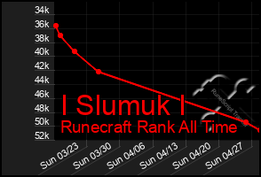 Total Graph of I Slumuk I
