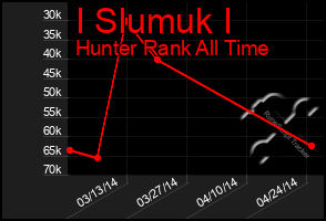 Total Graph of I Slumuk I