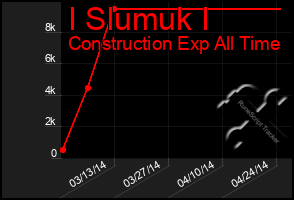 Total Graph of I Slumuk I