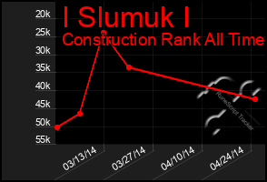 Total Graph of I Slumuk I
