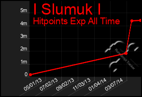 Total Graph of I Slumuk I